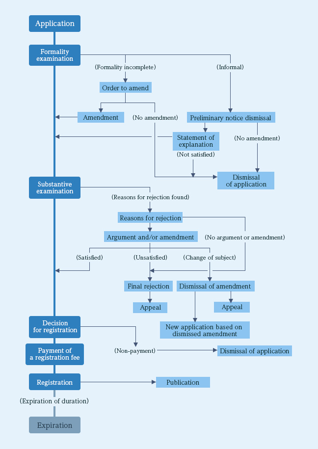 design registration flow