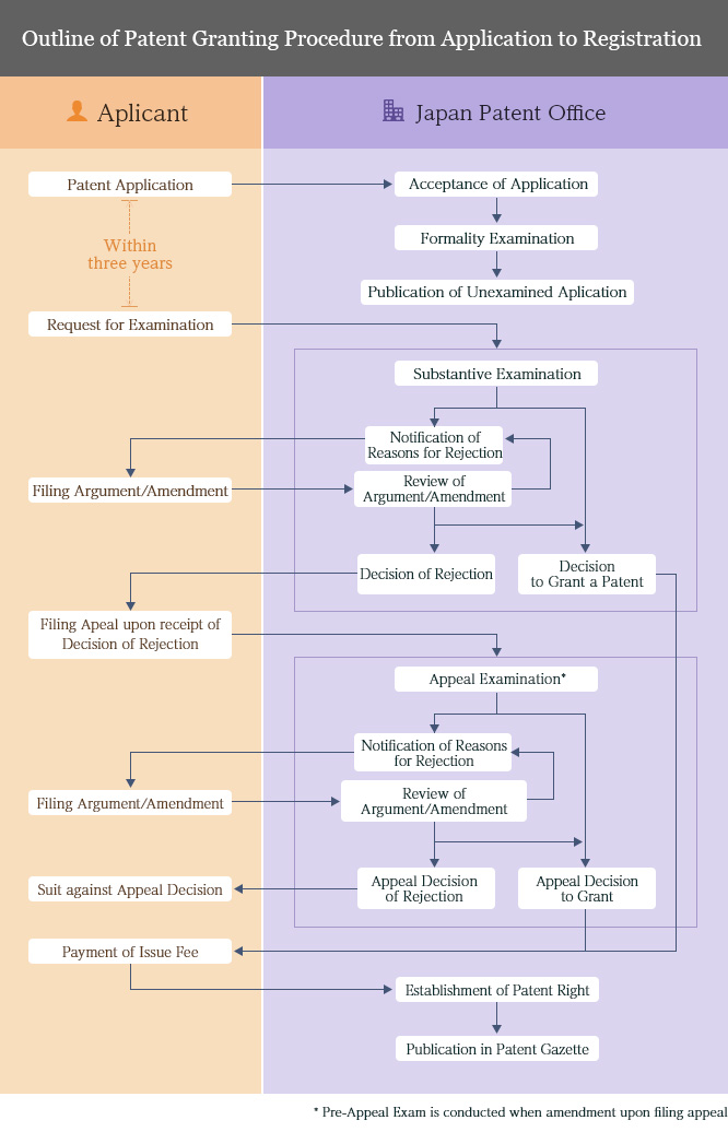 Outline of Patent Granting Procedure from Application to Registration