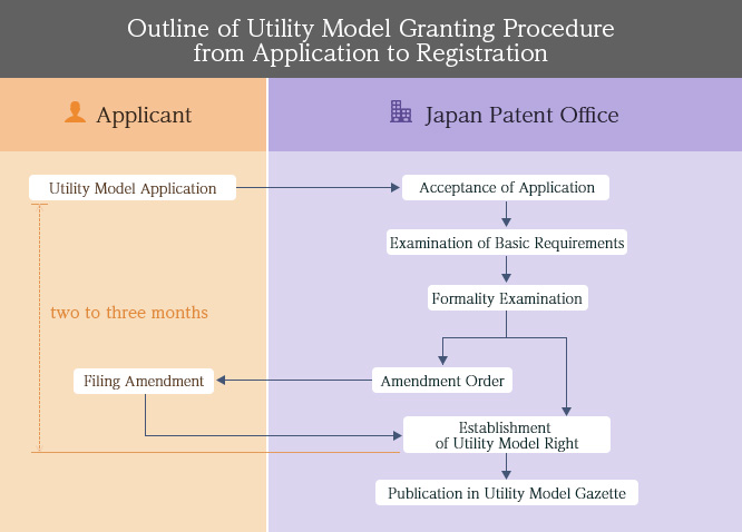 Outline of Utility Model Granting Procedure from Application to Registration