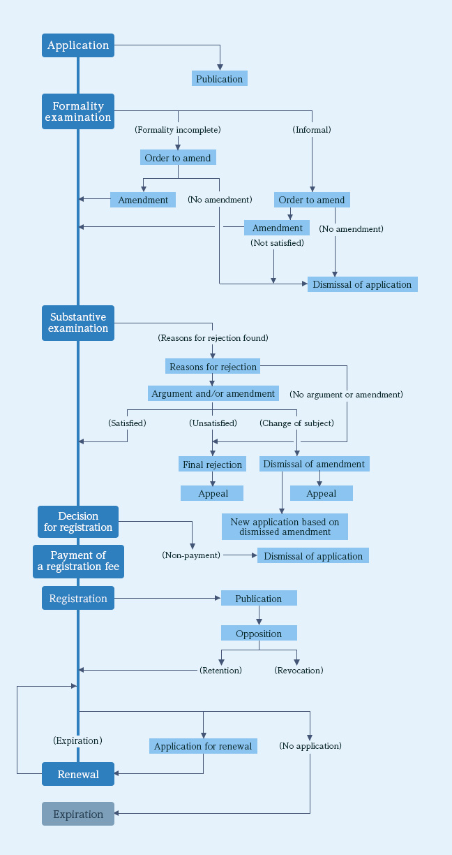 Flowchart for Registering Your Trademarks in Japan