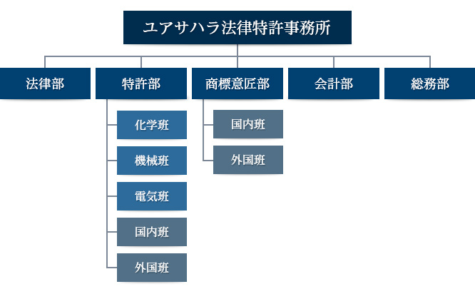 組織図