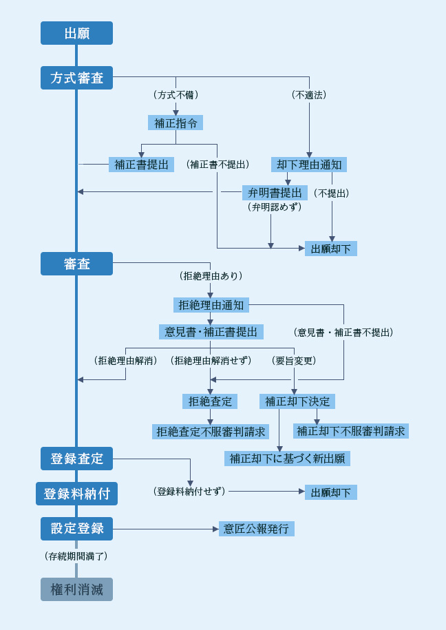 出願から登録までのフロー