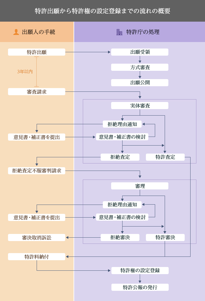 特許出願から特許権の設定登録までの流れの概要