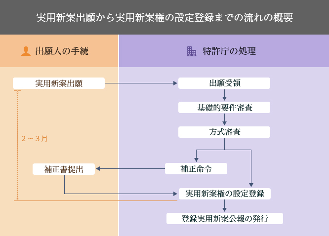 実用新案出願から実用新案権の設定登録までの流れの概要