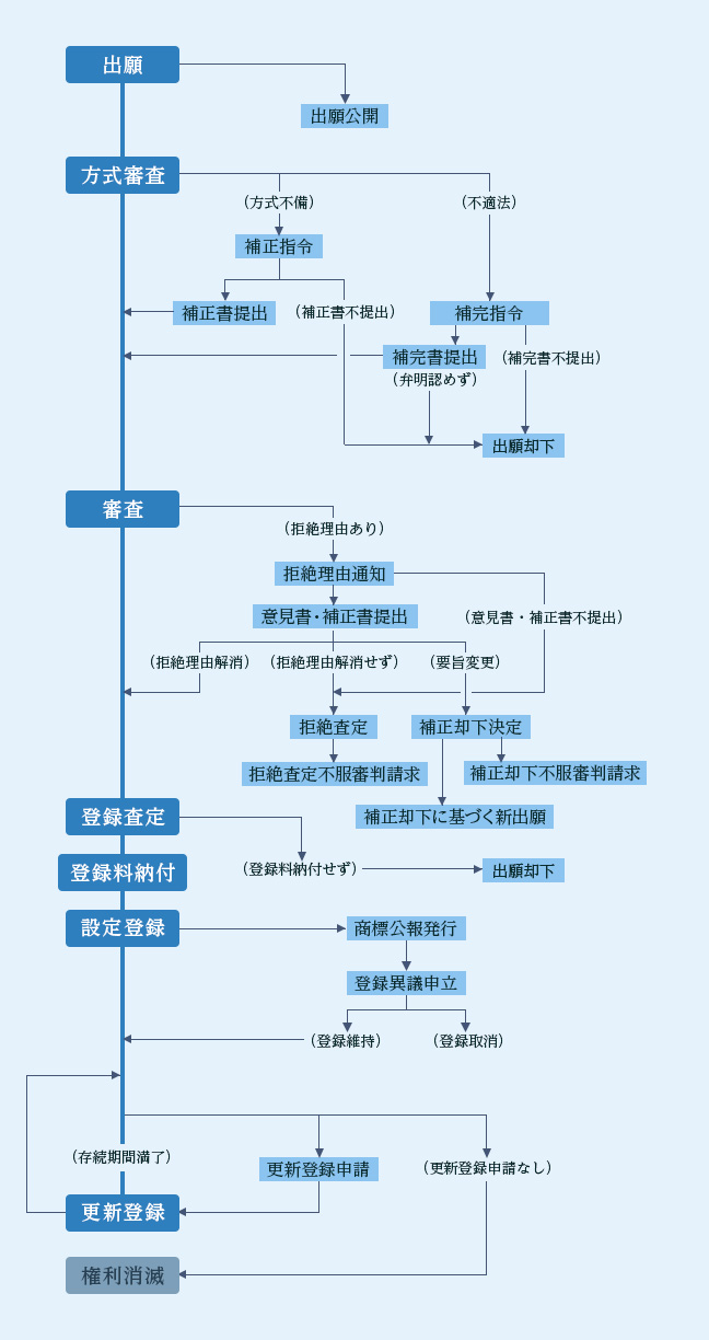 出願から登録までのフロー