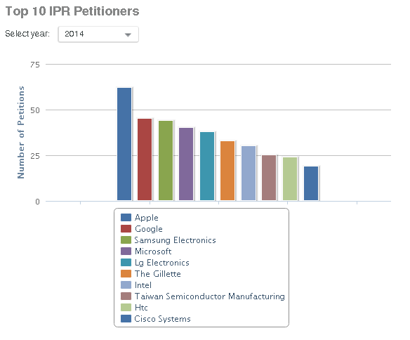 図３：2014年のIPR請求企業TOP10